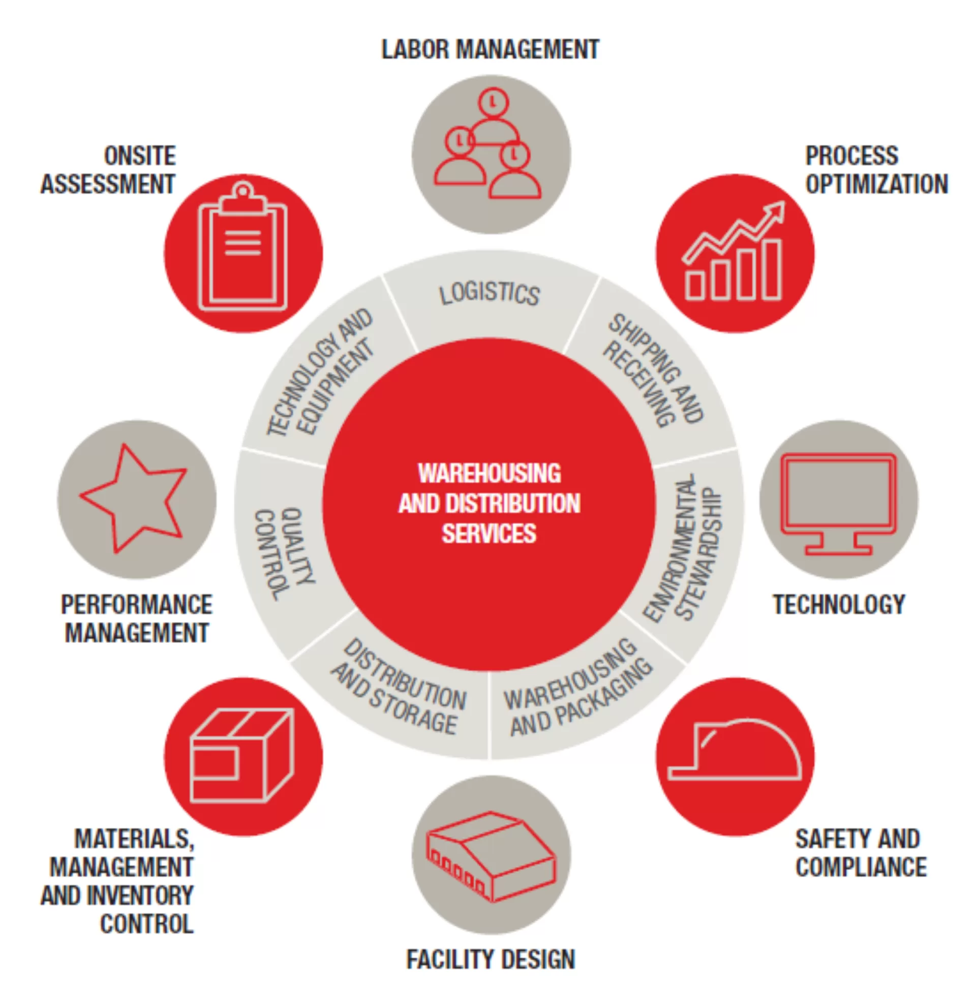 Canon Warehouse And Distribution Services