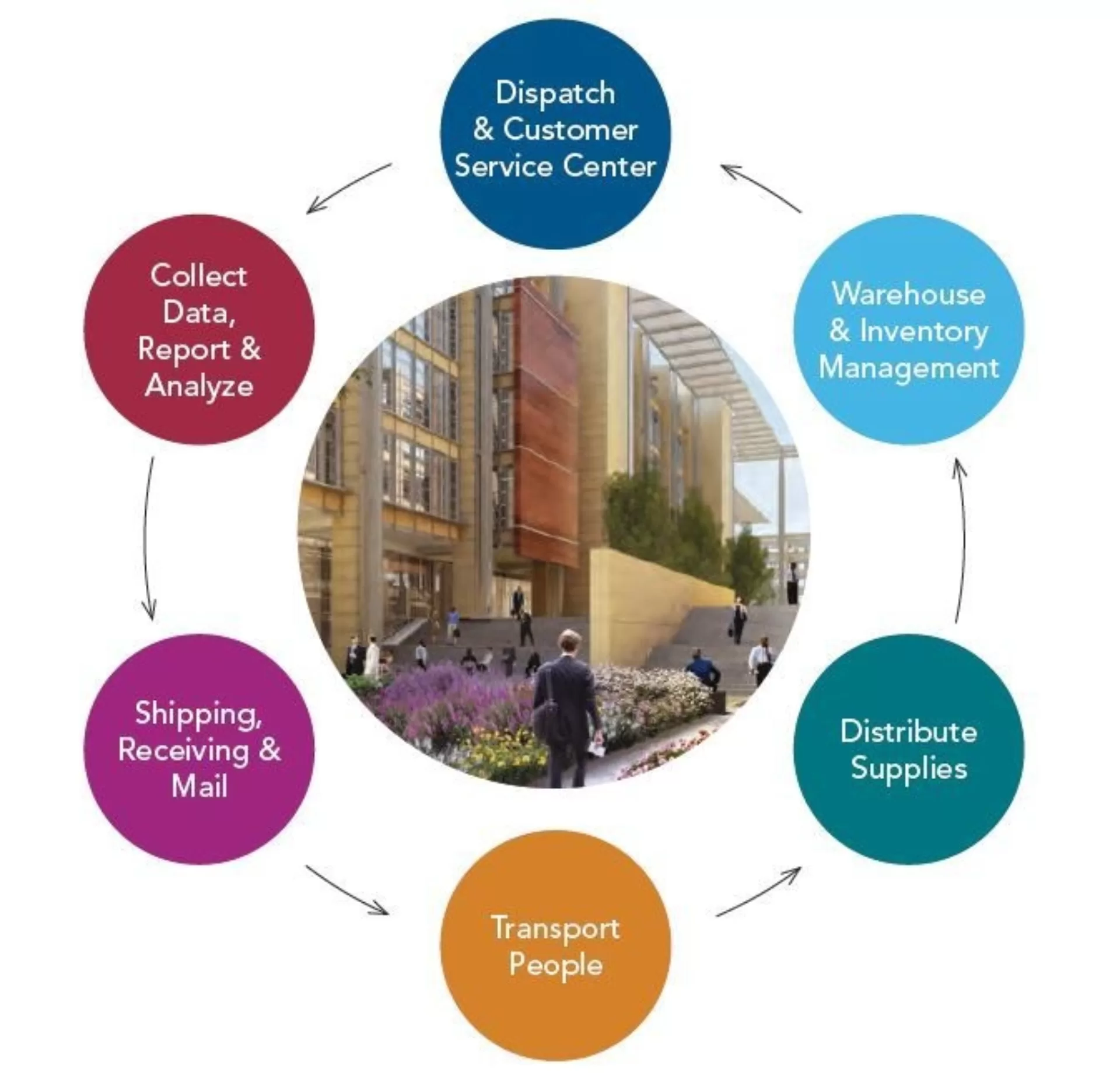 Corporate Campus Logistics: A New Approach