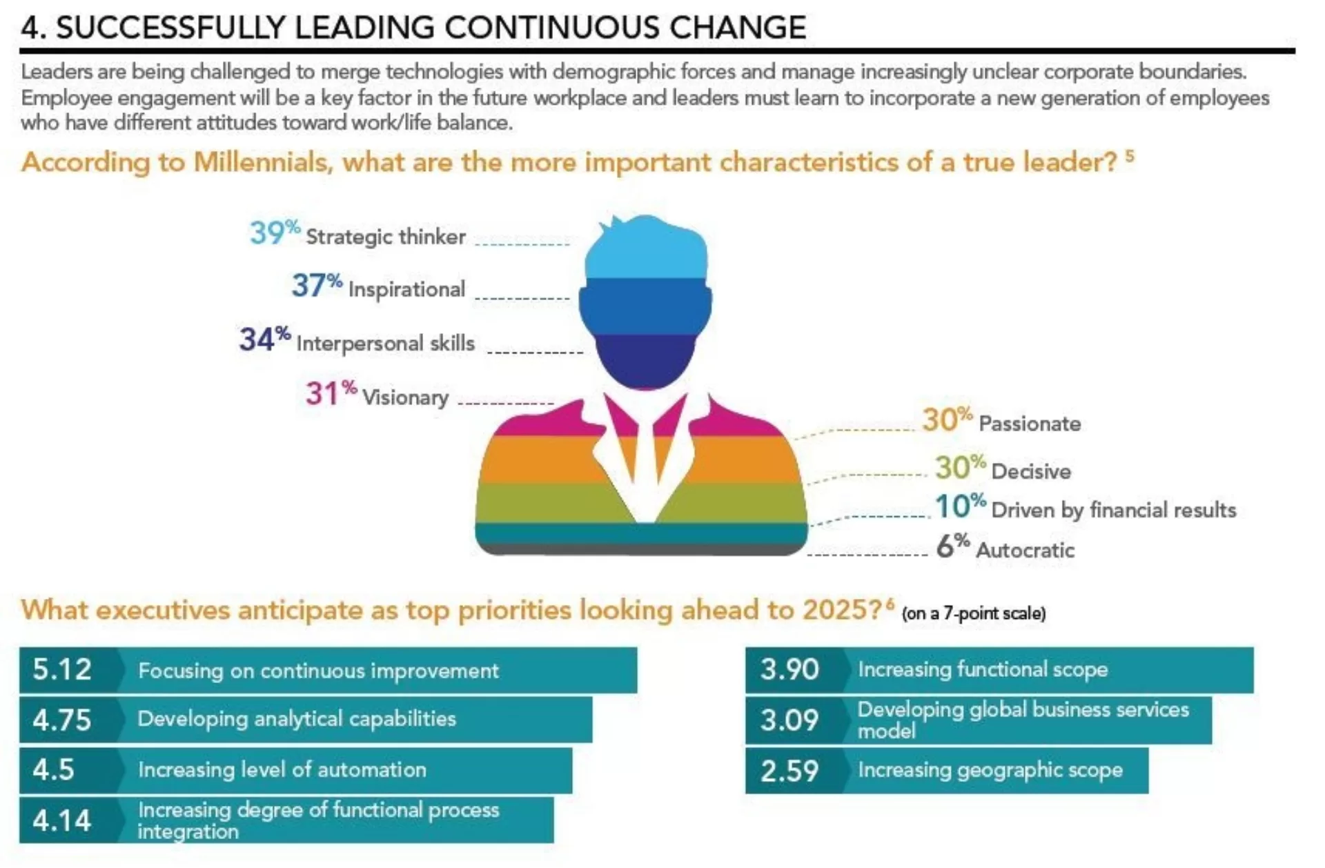 Leading A Future Ready Business Infographic Snip It Part Four