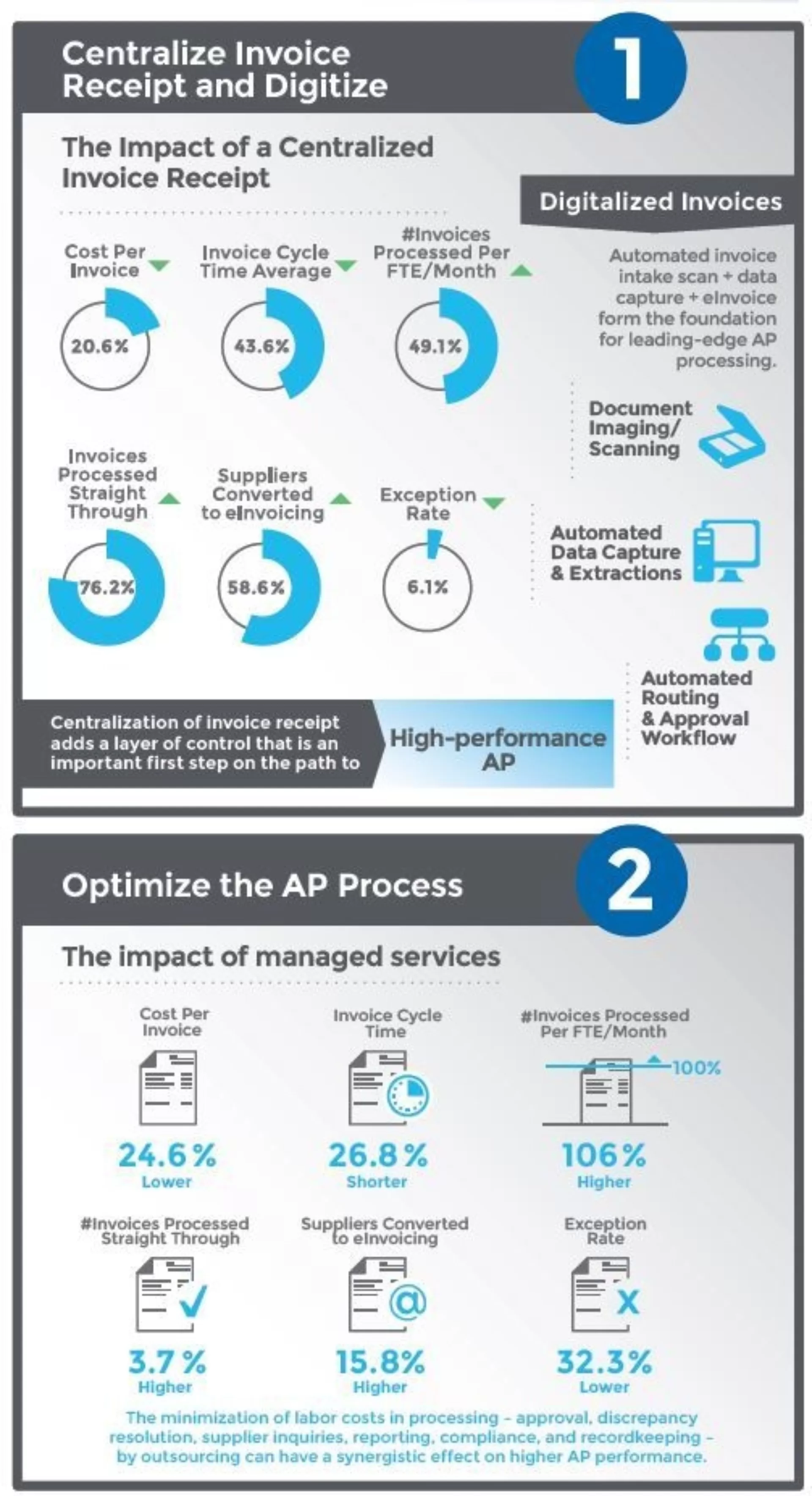 Path To Achieving High Performance Accounts Payable