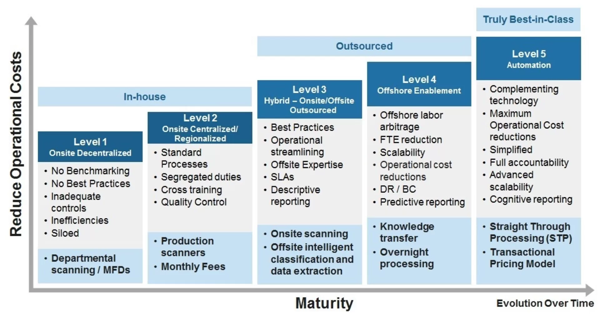 Insurance Maturity Model