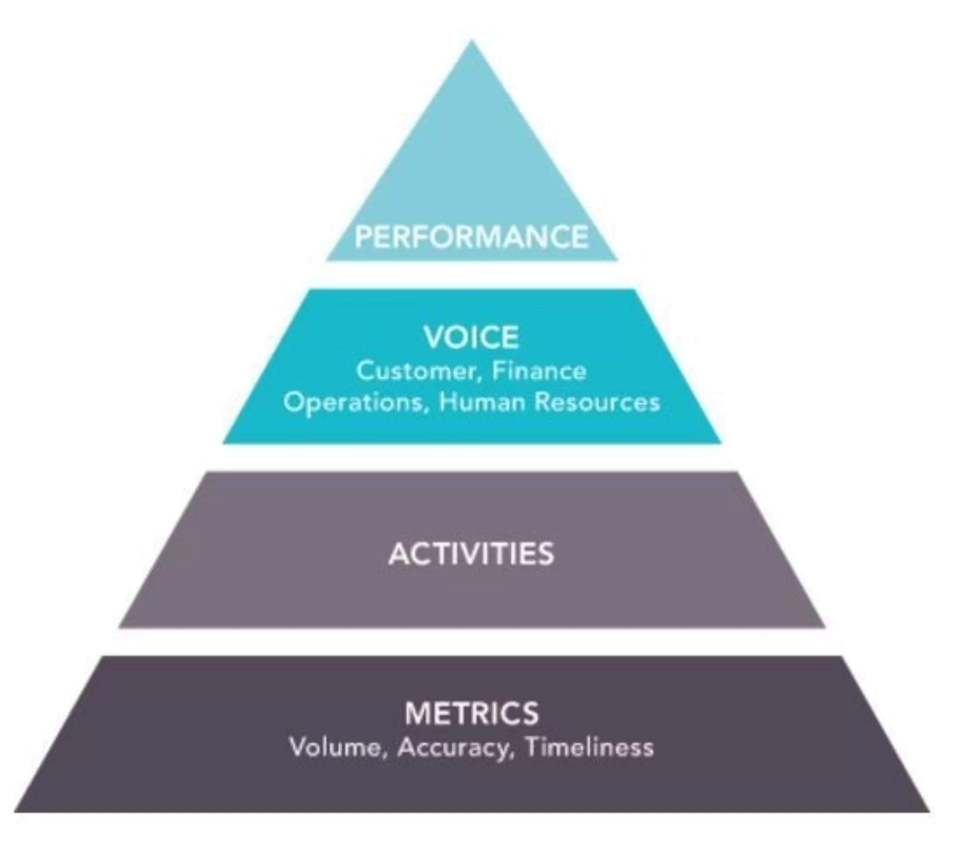 BPO Process Performance Scoring Pyramid