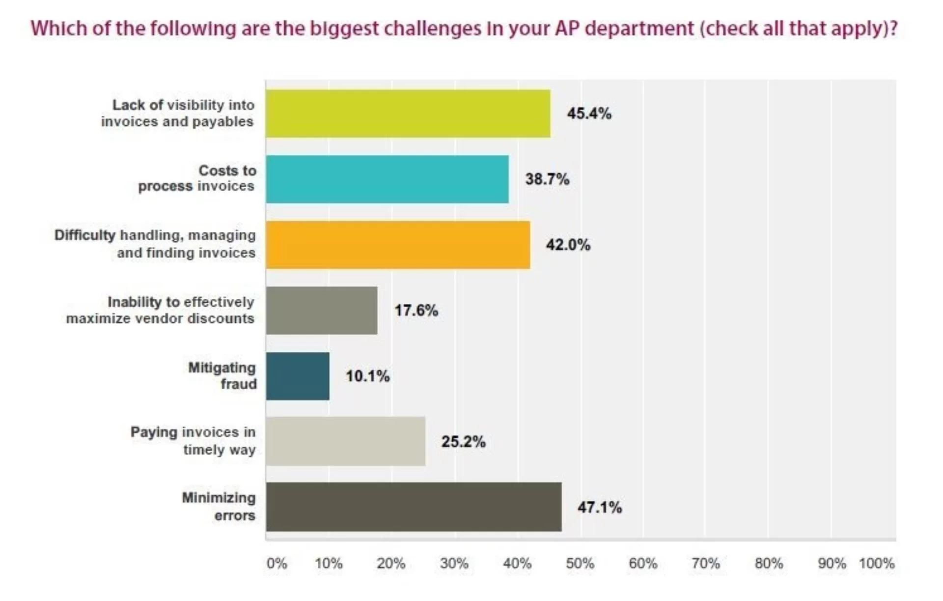 Finance Executive Survey