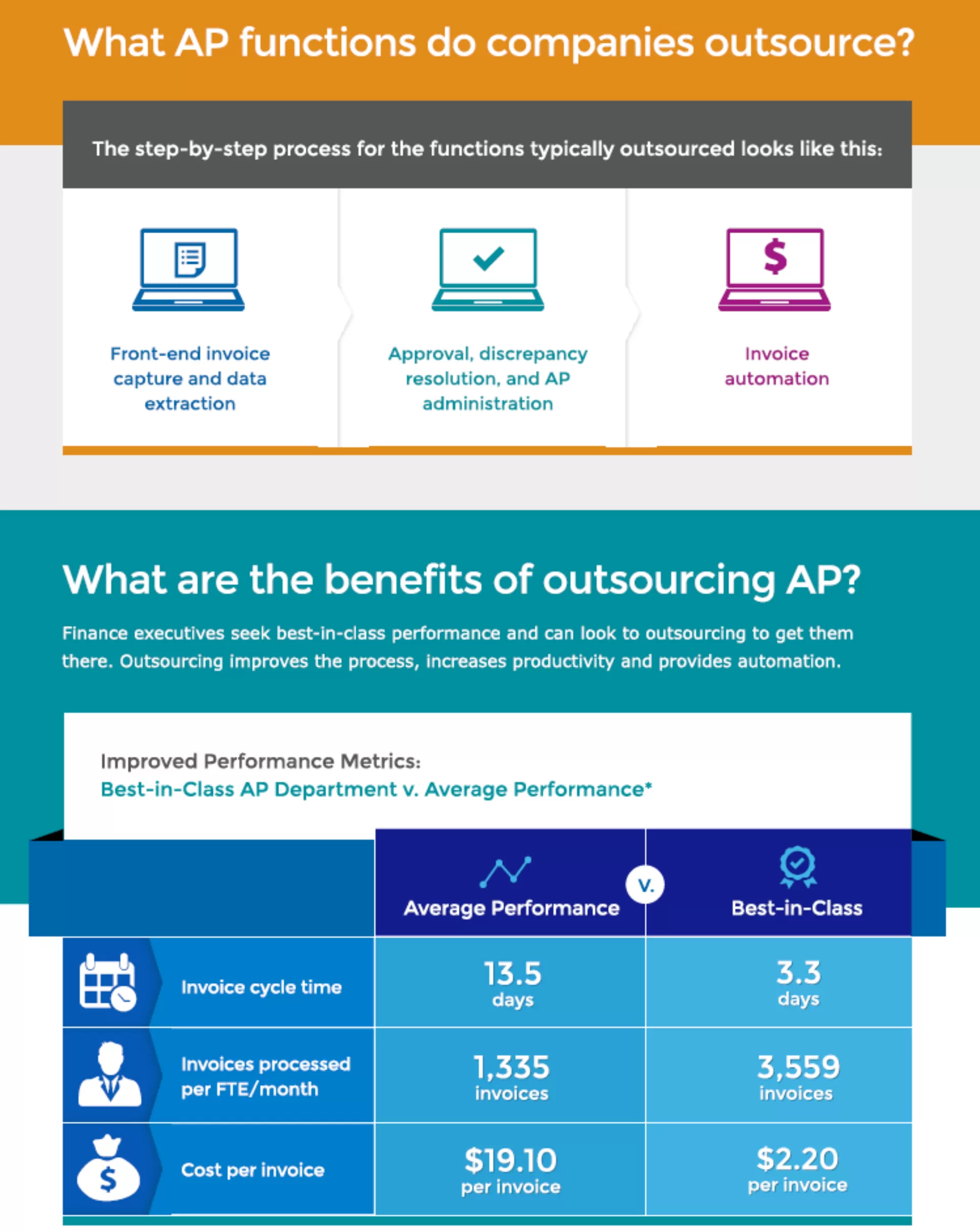 What Ap Functions Do Companies Choose To Outsource
