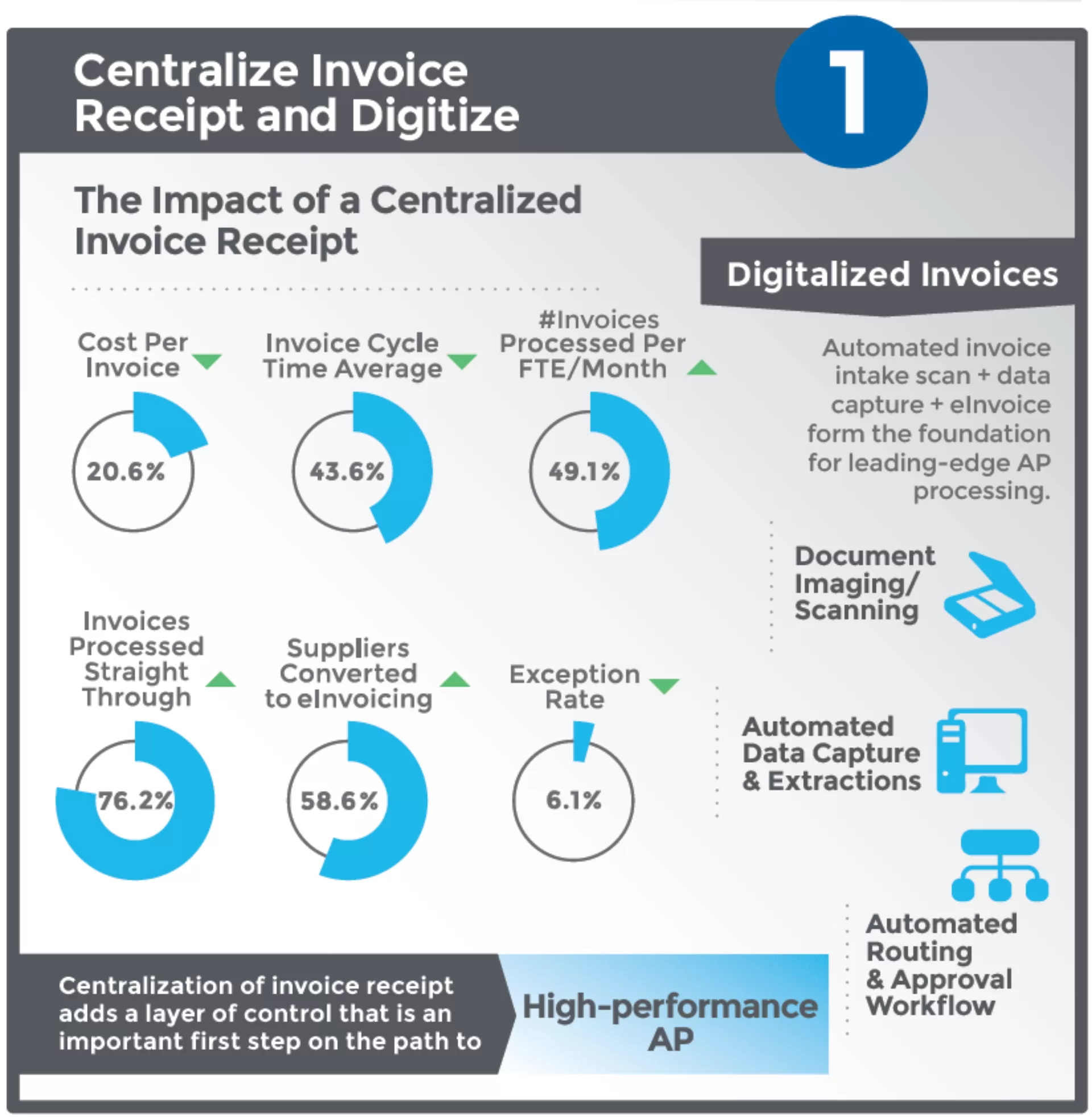 Accounts Payable High Performance 2