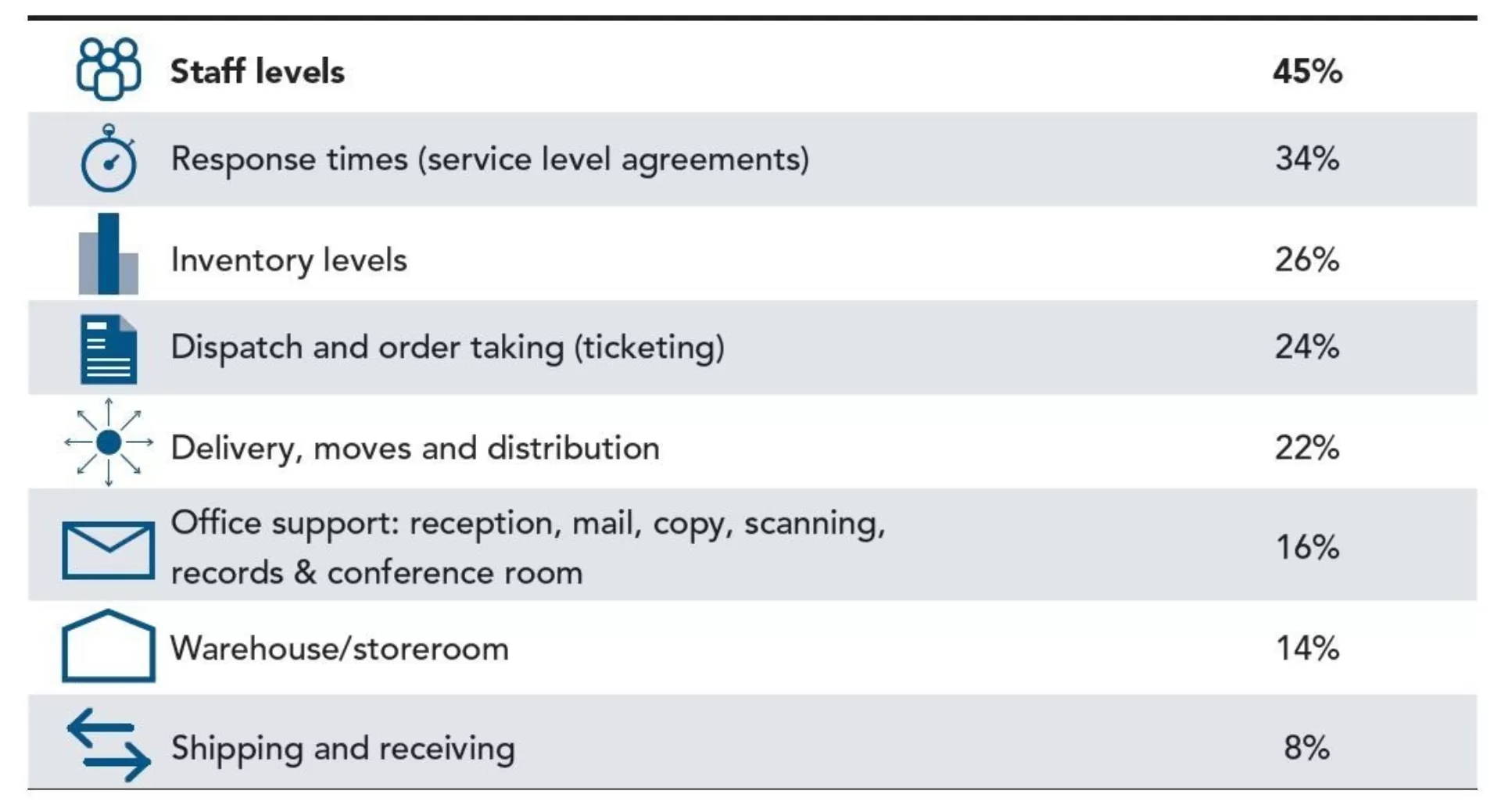 Which Activities Are The Most Difficult To Manage