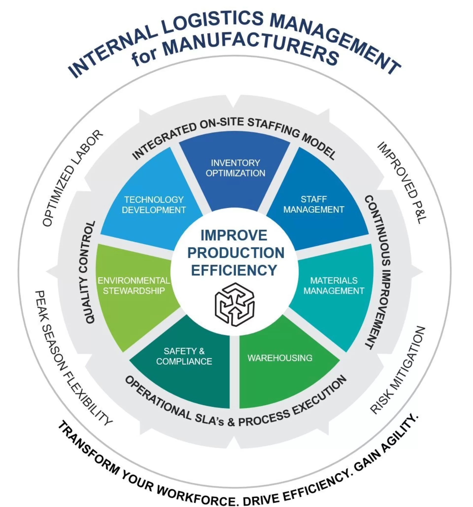 Internal Logistics Management for Manufacturers Canon Business Process Services