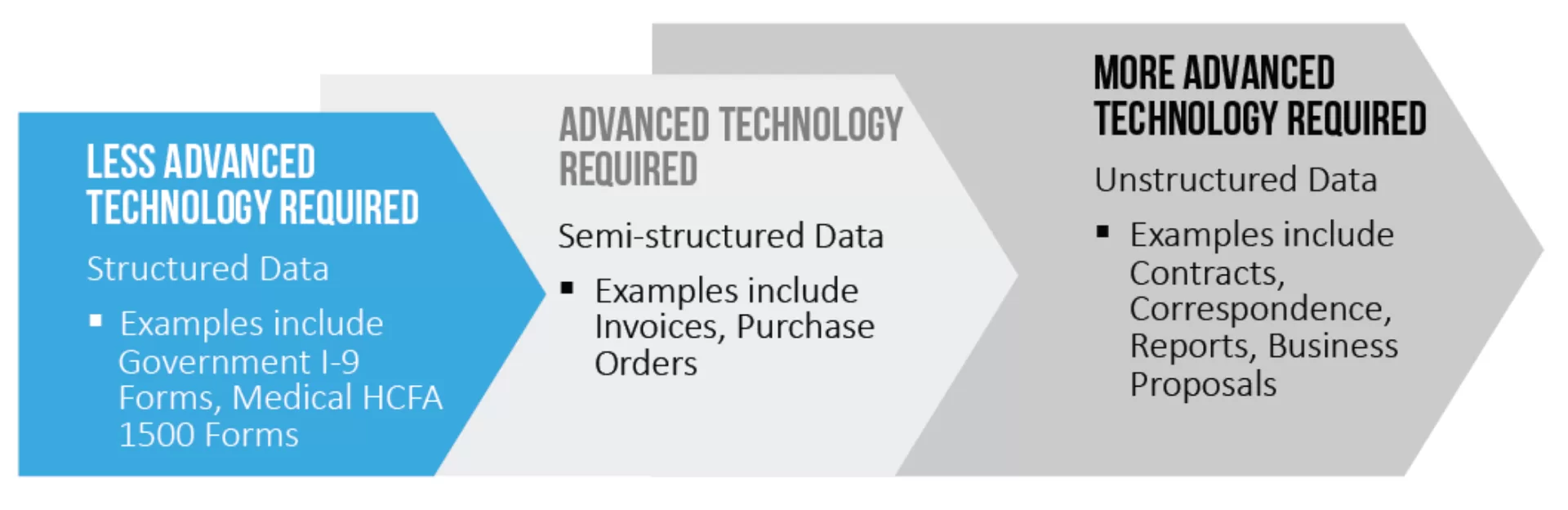 The Required Technology Levels Needed To Extract Data From A Document