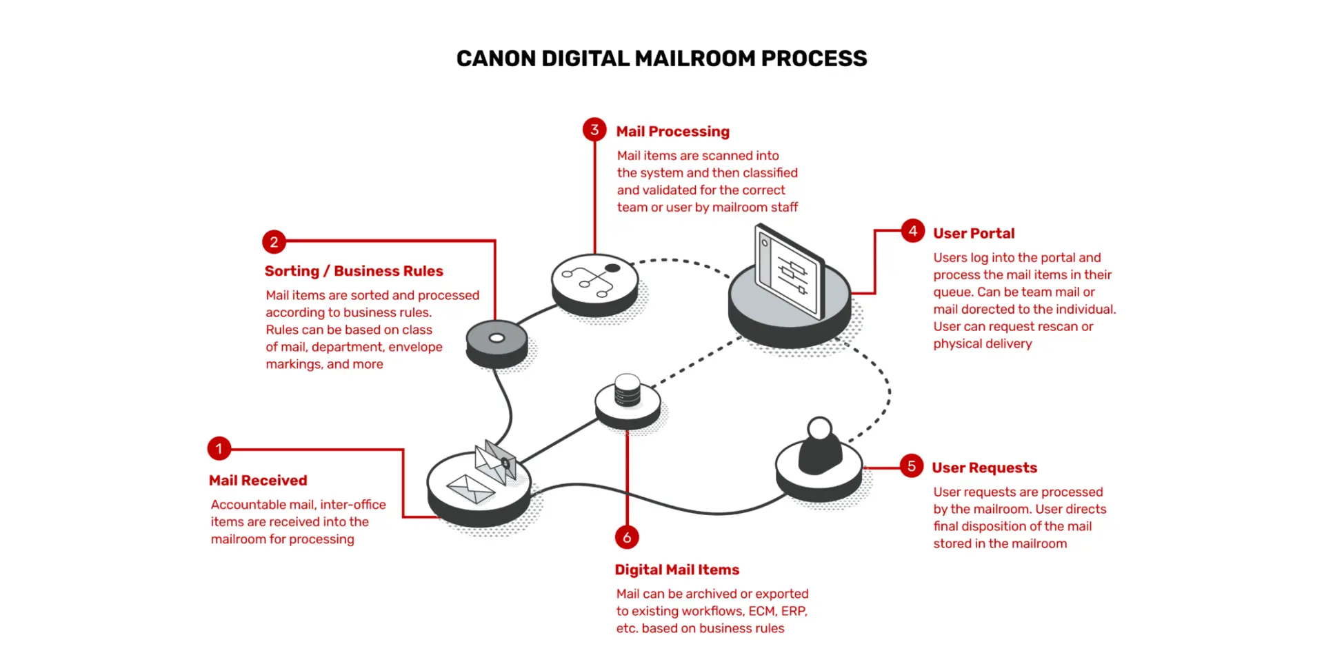 Infographic Mailroom